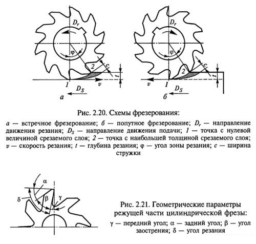 Схема торцевого фрезерования